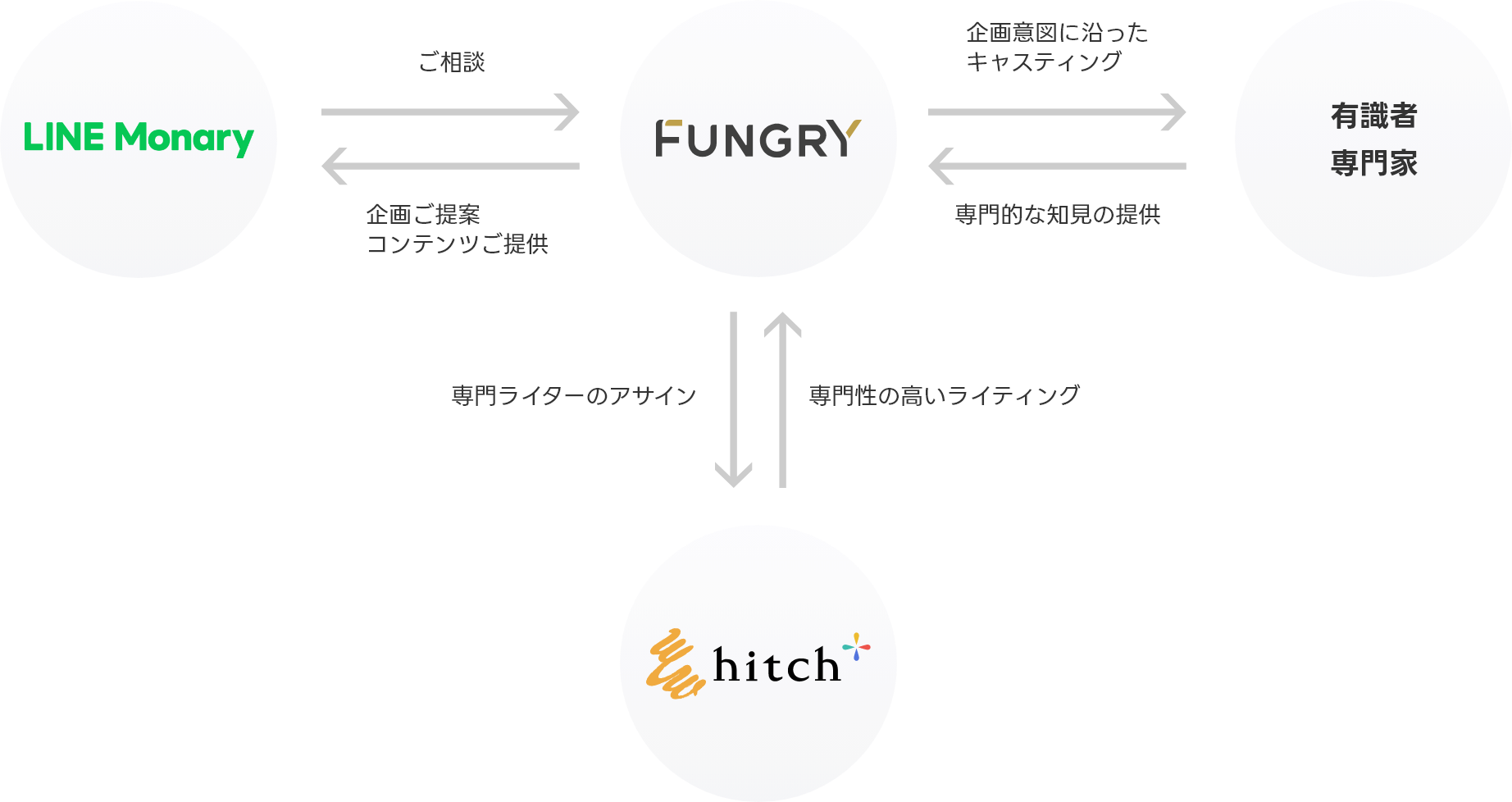 独自ネットワークを強みにキャスティング×コンテンツ企画から提案