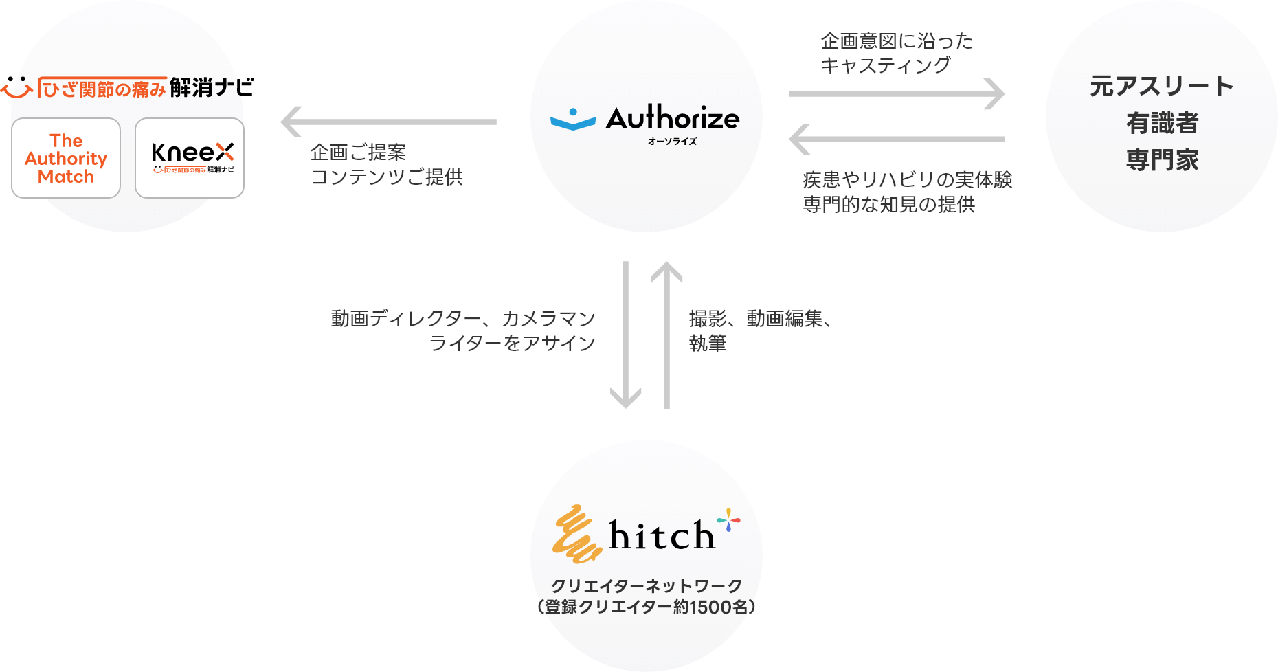 独自ネットワークを強みにキャスティング×コンテンツ企画から提案