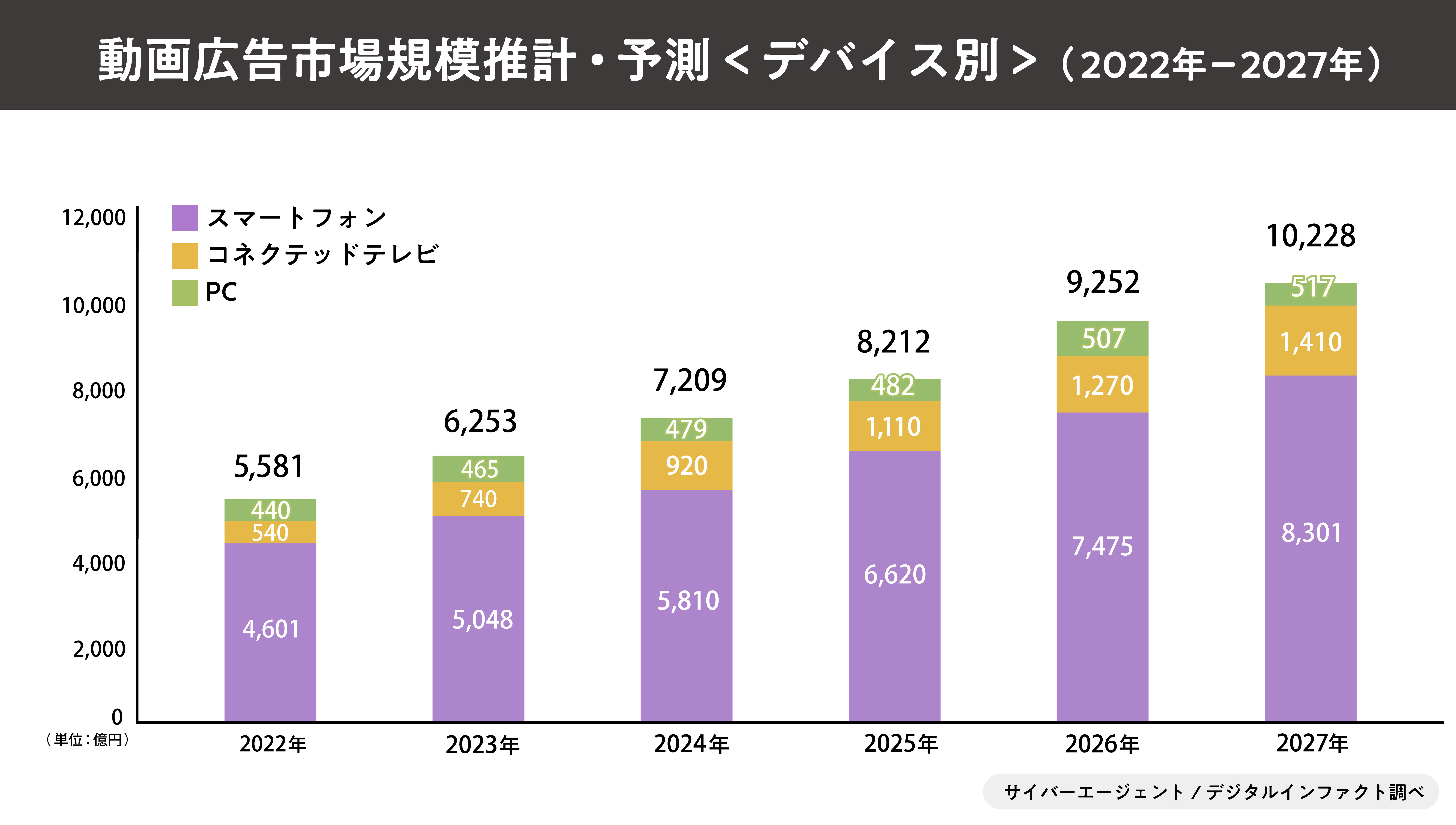 動画広告市場推計・予測 <デバイス別>　（2022年－2027年）