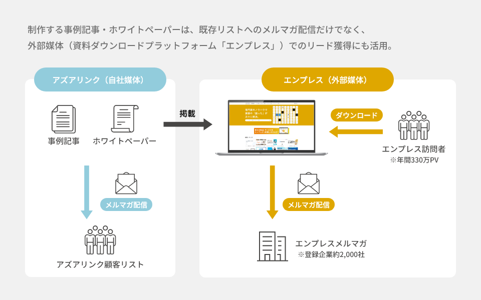 制作する事例記事・ホワイトペーパーは、既存リストへのメルマガ配信だけでなく、外部媒体（資料ダウンロードプラットフォーム「エンプレス」）でのリード獲得にも活用。