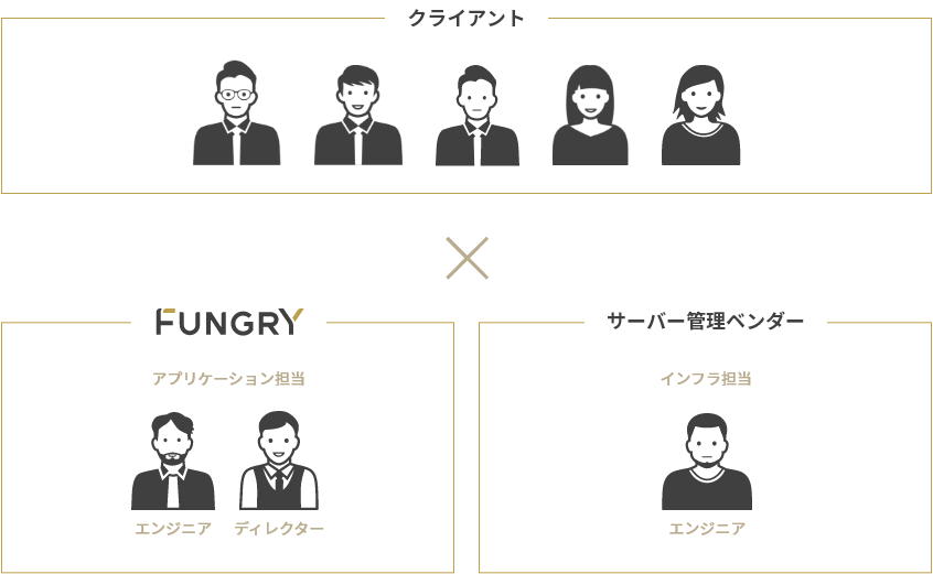 プロジェクト体制図