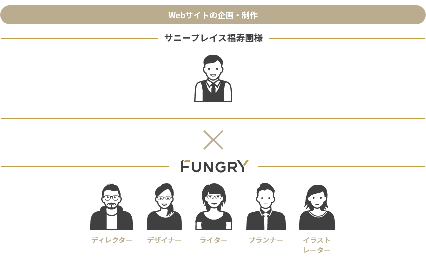 プロジェクト体制図 Webサイトの企画・制作