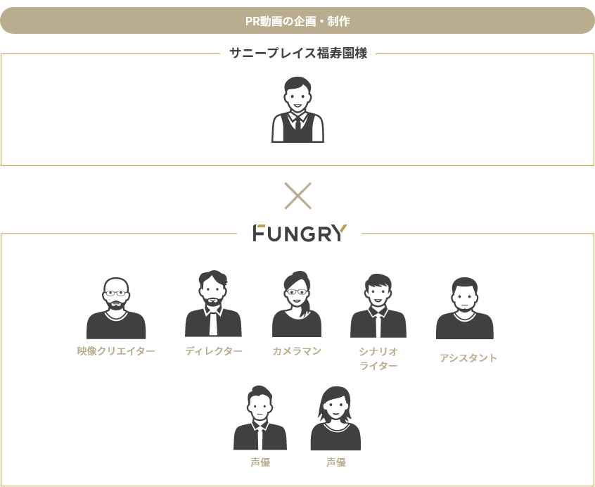 プロジェクト体制図 PR動画の企画・制作