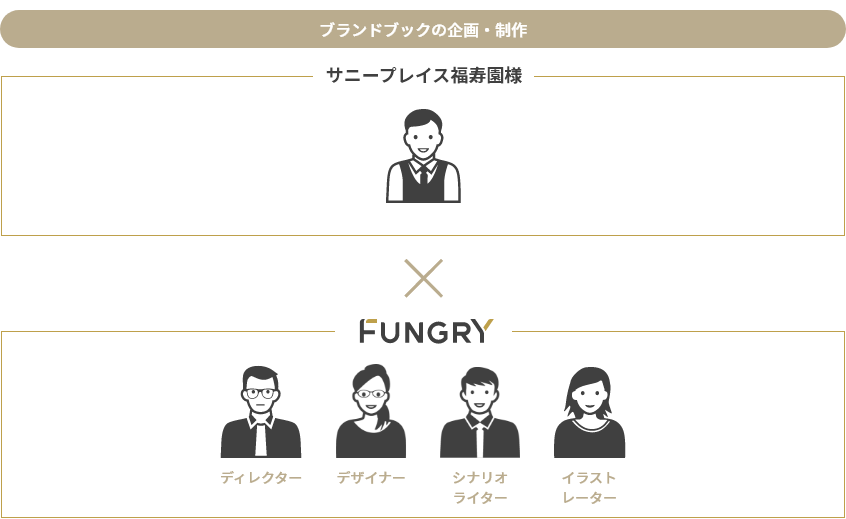プロジェクト体制図 ブランドブックの企画・制作
