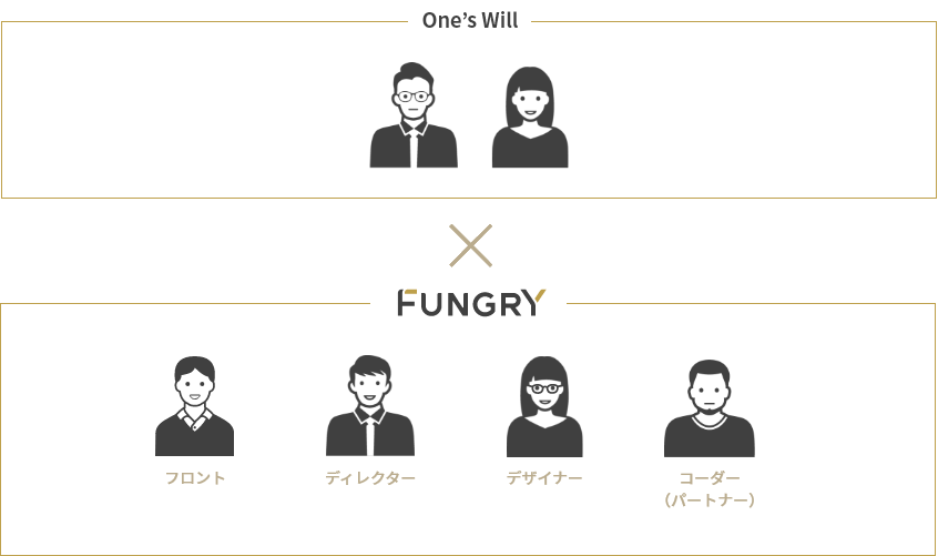 One’s Will様…男性担当者1名、女性担当者1名。FUNGRY…フロント:男性、ディレクター:男性、デザイナー:女性、コーダー:男性
